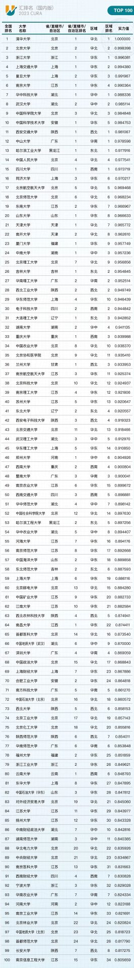 最新！北師大發(fā)布全球最大規(guī)模大學(xué)排行榜：華科第7，力壓中科大