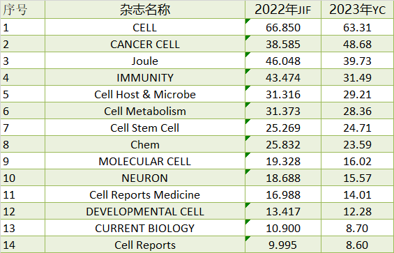 2023年最新影響因子預(yù)測(cè)！