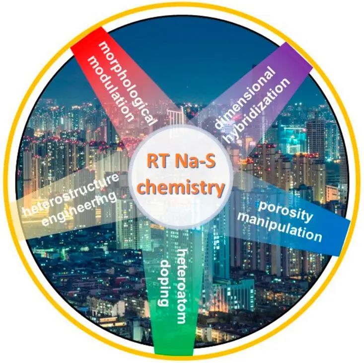 王志明/竇士學(xué)ACS Nano: 室溫鈉硫電池正極材料的納米結(jié)構(gòu)工程策略