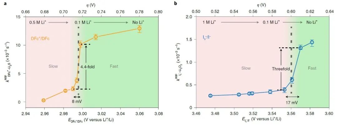 陳宇輝/施思齊等Nature Catalysis：電池中介導(dǎo)氧化還原催化過程中動力學(xué)的閾值電位