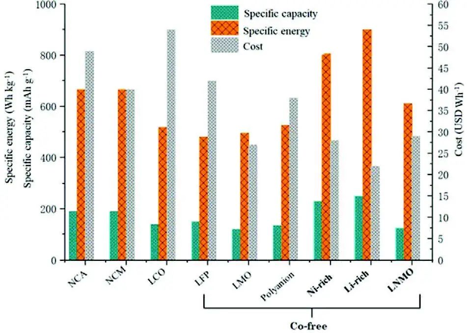 ?清華/圣路易斯華盛頓大學AEM：無鈷正極材料的全面概述