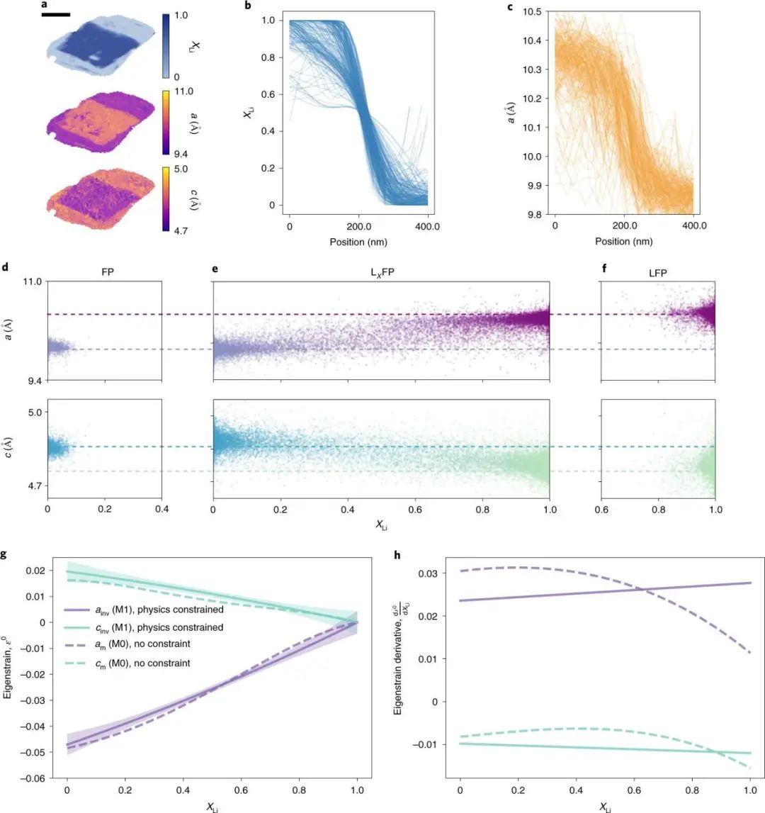 Nature Materials: 機(jī)器學(xué)習(xí)深度探究LiXFePO4