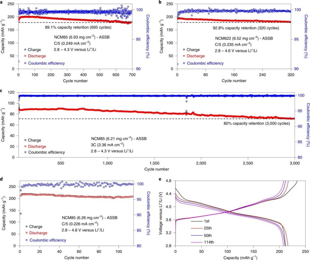 ?2022年首篇Nature Energy：耐4.8V高壓、可循環(huán)3000次的全固態(tài)鋰電池！