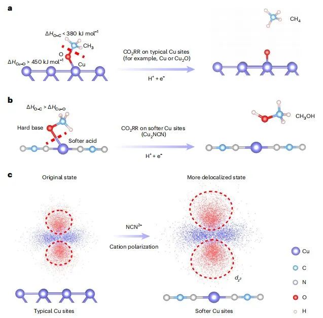 黃富強(qiáng)/王家成/鄭耿鋒Nature Catalysis：離域態(tài)誘導(dǎo)選擇性鍵斷裂，促進(jìn)Cu2NCN高效電催化CO2轉(zhuǎn)化為甲醇