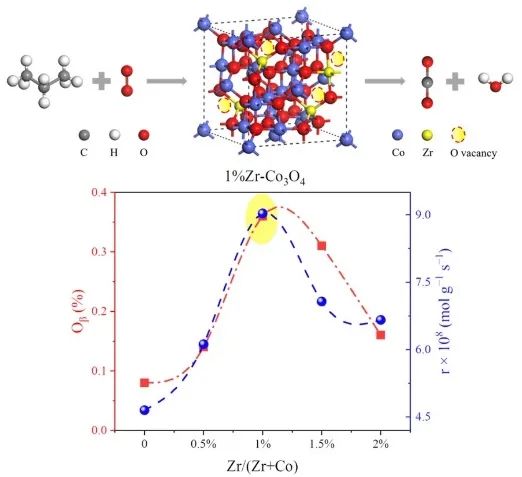 郭楊龍等Appl. Catal. B.：Co3O4基催化劑上丙烷的氧化：闡明Zr摻雜劑的影響