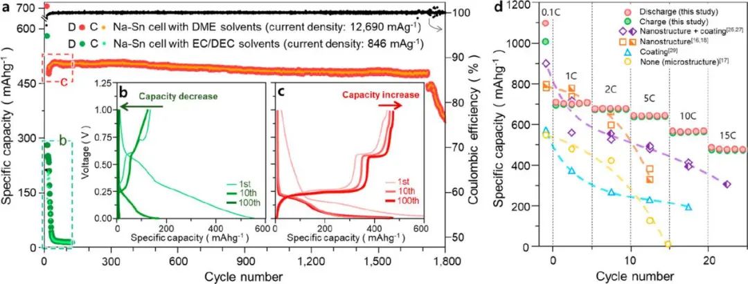 Nano Lett.：粉狀納米粒子自組裝實現(xiàn)大容量、長壽命和超快充電的鈉離子電池