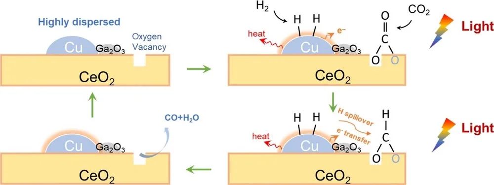 Appl. Catal. B.：近100%選擇性！MOF型Ga-Cu/CeO2催化劑高效光熱催化CO2還原