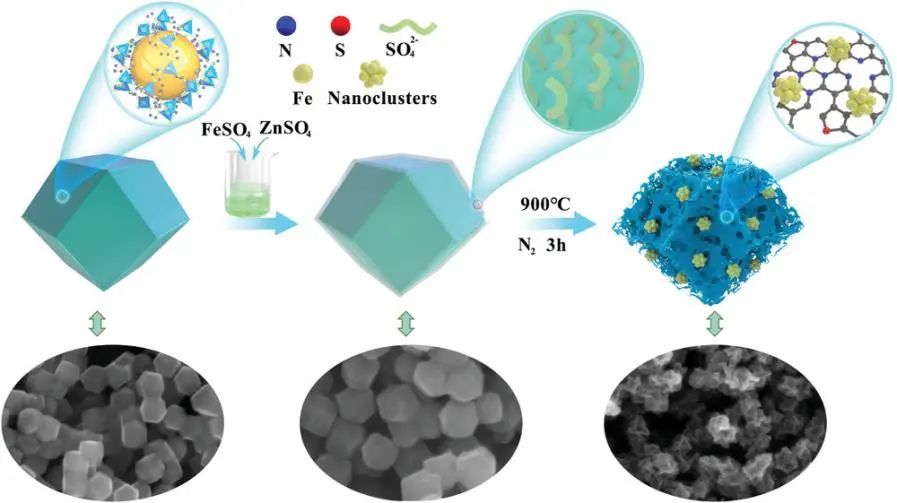 ?Small：硫酸根離子誘導(dǎo)的凹面多孔S、N共摻雜碳限制FeCx納米團簇