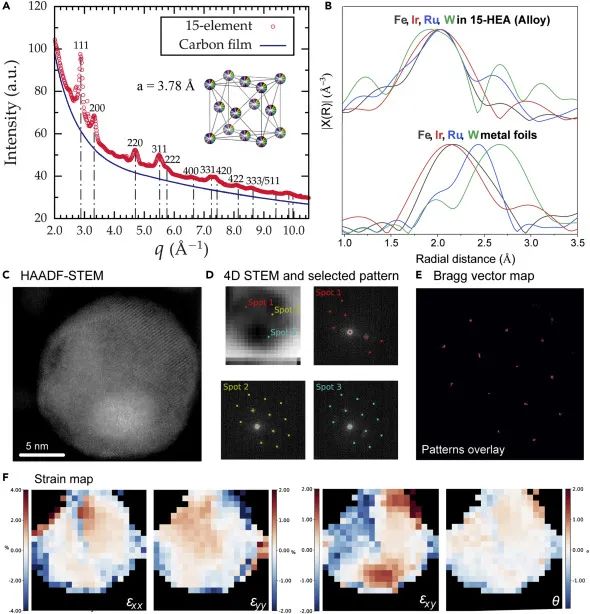 將15種元素“一網打盡”！胡良兵教授最新Matter：十五元高熵合金納米粒子！