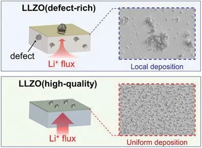 楊勇/王鳴生AEM：揭示全固態(tài)電池中缺陷與鋰枝晶形成和生長(zhǎng)的聯(lián)系