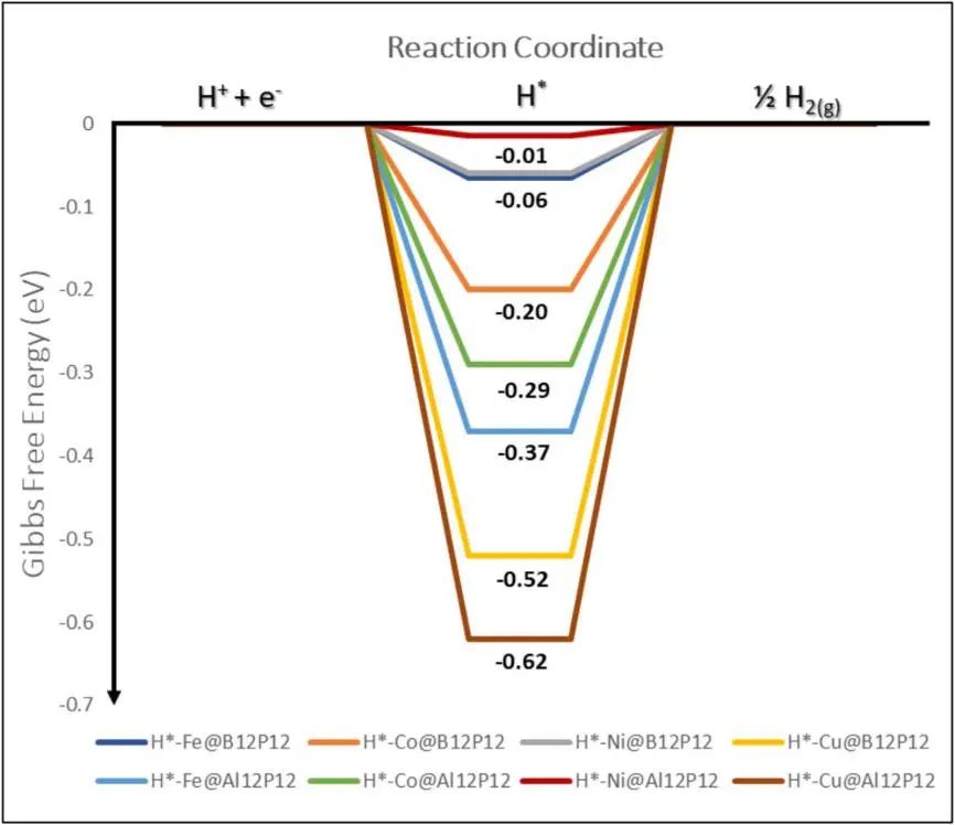 【純計(jì)算】Int. J. Hydrogen Energy：過渡金屬摻雜納米籠作為析氫反應(yīng)單原子催化劑