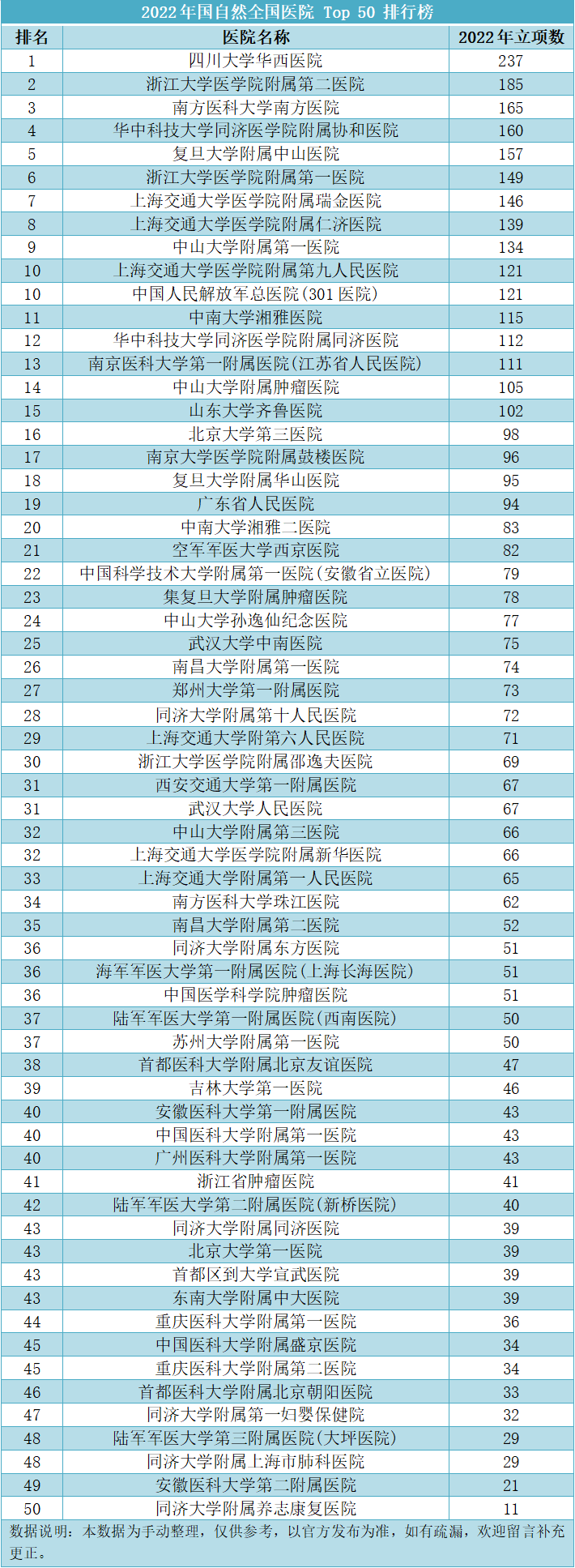 重磅！多校官宣2022國(guó)自然立項(xiàng)結(jié)果！附全國(guó)醫(yī)院國(guó)自然立項(xiàng)TOP50