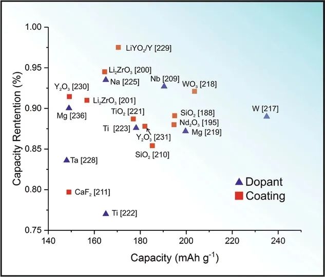 AFM：ACoxMnyNizO2和金屬氧化物作為金屬離子電池通用正極材料