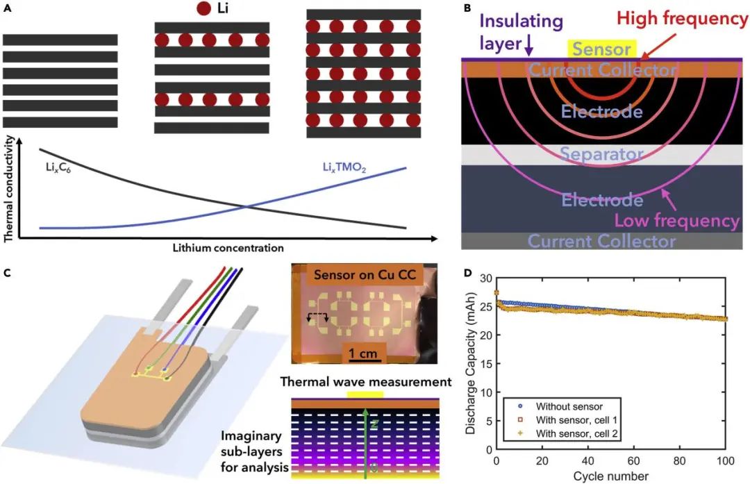 Joule: 基于熱波傳感的鋰離子電池鋰濃度動(dòng)態(tài)現(xiàn)場(chǎng)原位監(jiān)測(cè)技術(shù)