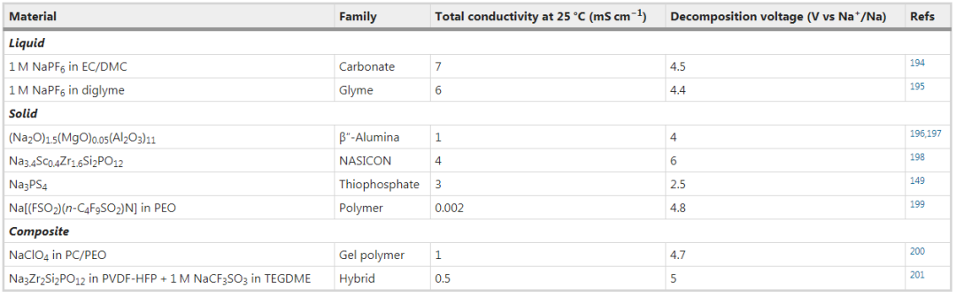 IF=66.308！Nature Reviews Materials：鈉電能取代鋰電嗎？