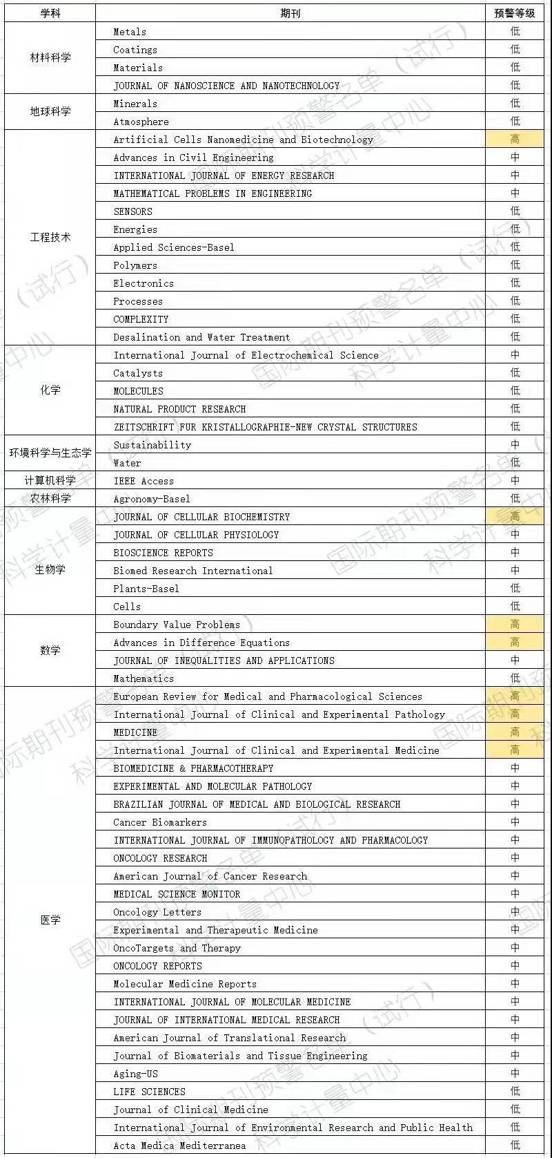 超級重磅！2021年最新中科院預(yù)警期刊名單發(fā)布！他們榜上有名……