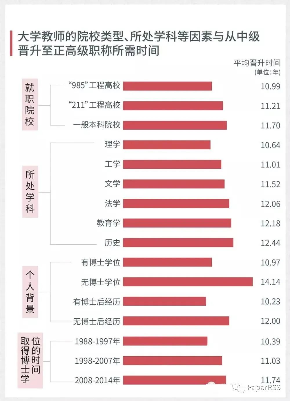 大學(xué)教師晉升正教授職稱需要多久？