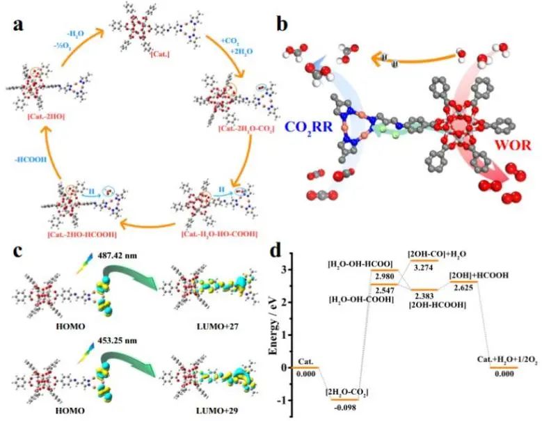 蘭亞乾/嚴(yán)勇Nature子刊：具有氧化還原簇的多孔催化劑，高效光催化CO2還原和H2O氧化