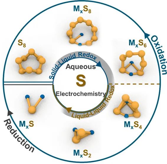 晁棟梁教授JACS綜述: 硫基水系電池：電化學(xué)和策略
