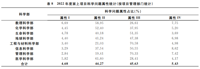 2022國自然放榜在即：1569項不予受理！醫(yī)學(xué)部申請占比近30%