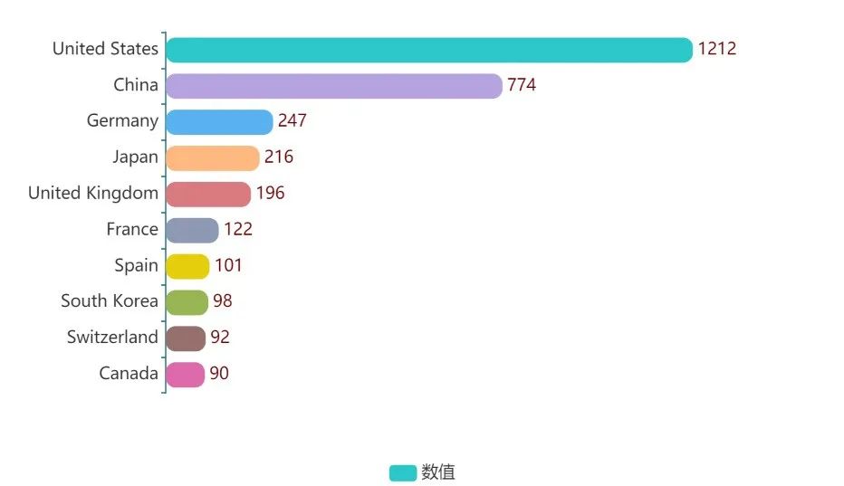 JACS年度數(shù)據(jù)剖析！被引前10的文章中，竟有9篇來自中國，這個領(lǐng)域最受追捧......