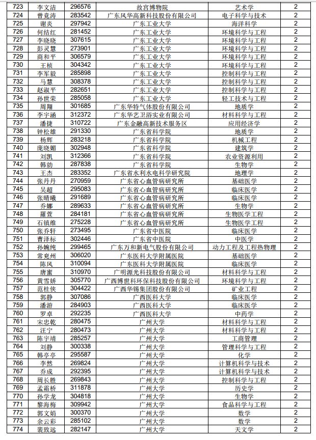 3882人！中國博士后科學(xué)基金第71批面上資助擬資助人員名單公示（附完整名單）