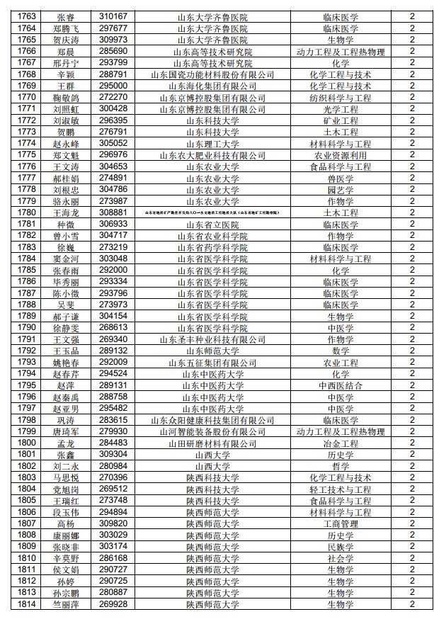 3882人！中國博士后科學(xué)基金第71批面上資助擬資助人員名單公示（附完整名單）