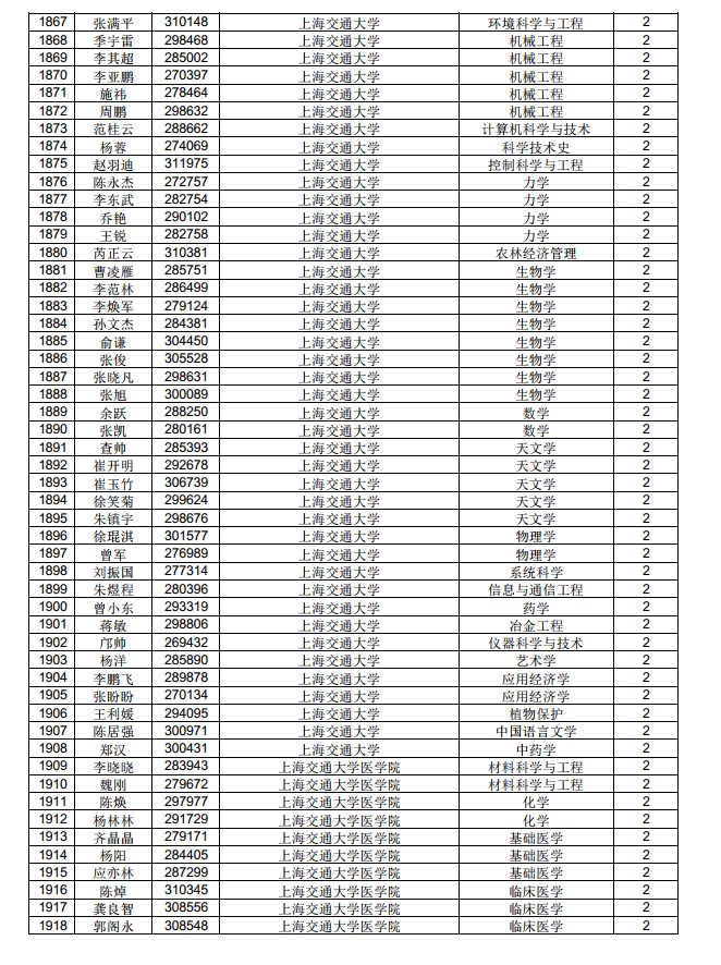 3882人！中國博士后科學(xué)基金第71批面上資助擬資助人員名單公示（附完整名單）