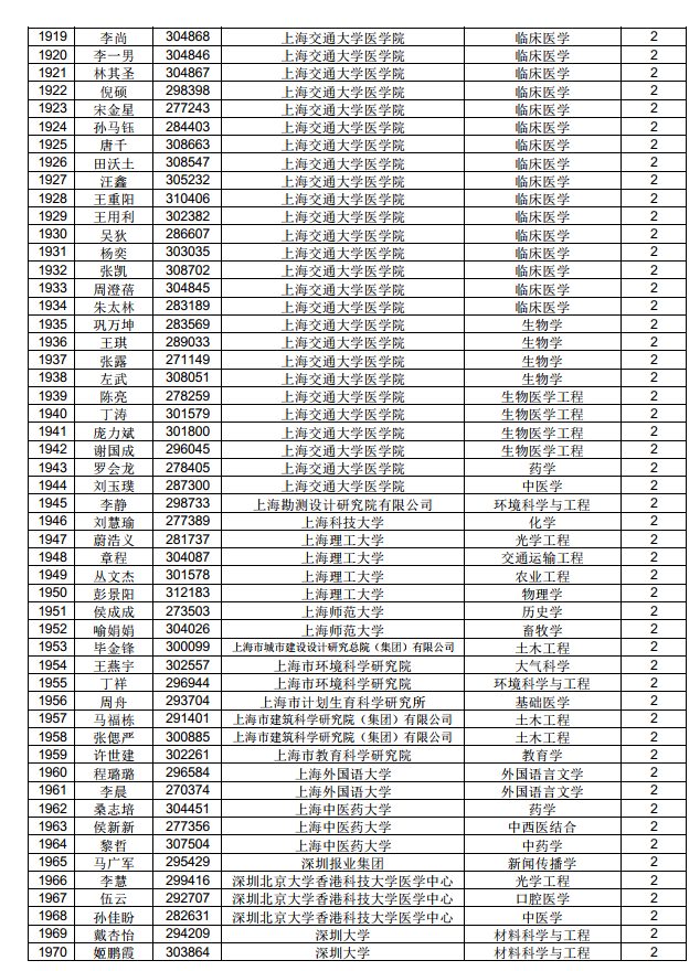 3882人！中國博士后科學(xué)基金第71批面上資助擬資助人員名單公示（附完整名單）