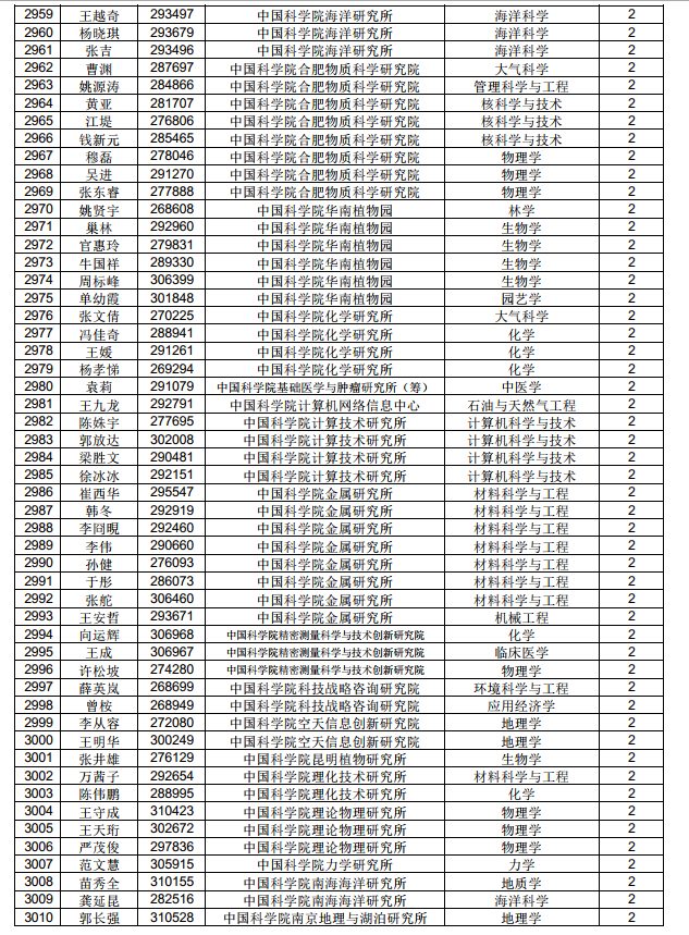 3882人！中國博士后科學(xué)基金第71批面上資助擬資助人員名單公示（附完整名單）