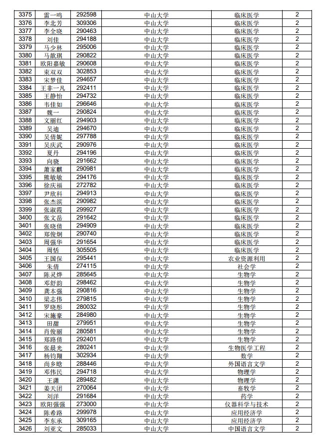 3882人！中國博士后科學(xué)基金第71批面上資助擬資助人員名單公示（附完整名單）