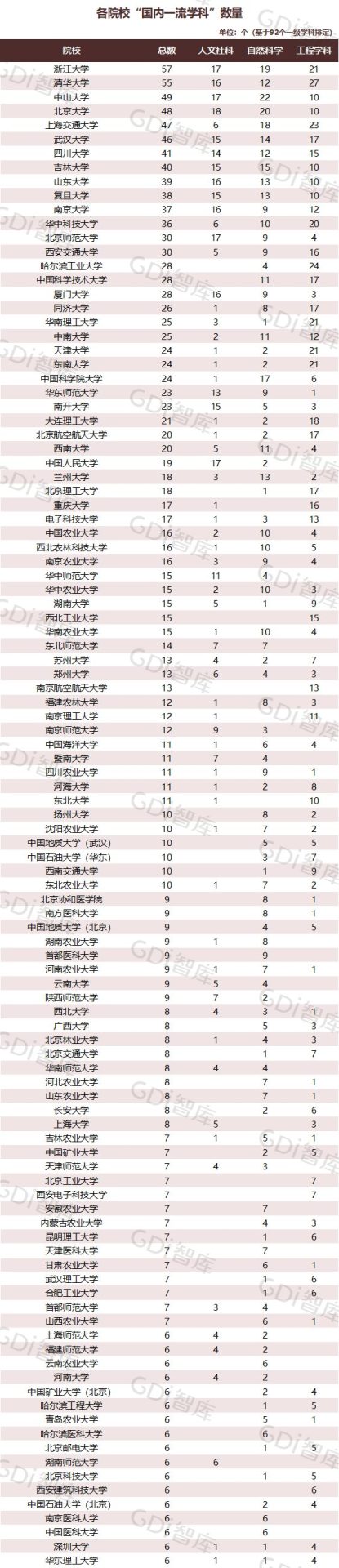 2022中國大學(xué)一流學(xué)科排名出爐：清華、北大、人大排名第一的學(xué)科居前三！