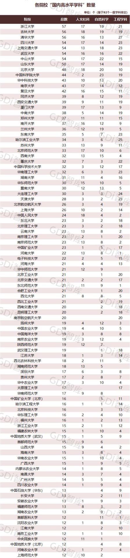 2022中國大學(xué)一流學(xué)科排名出爐：清華、北大、人大排名第一的學(xué)科居前三！