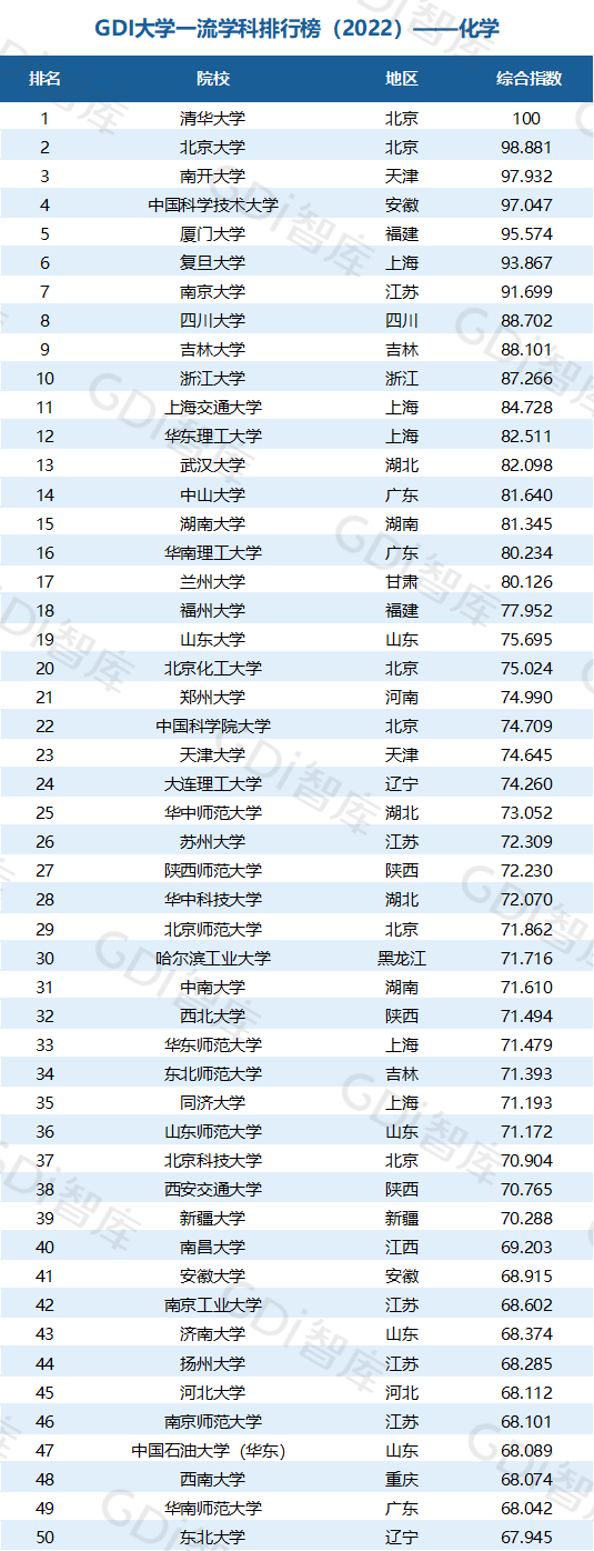 2022中國大學(xué)一流學(xué)科排名出爐：清華、北大、人大排名第一的學(xué)科居前三！