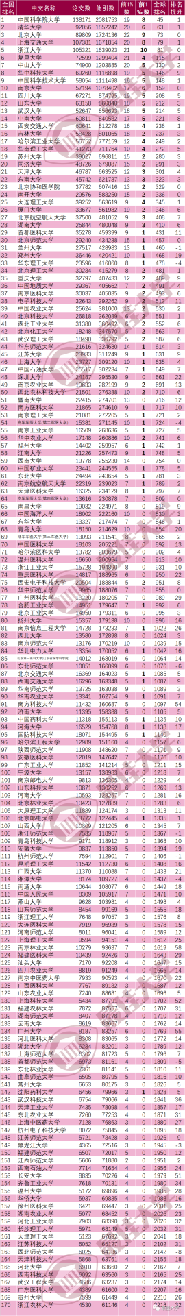 最新！中國內(nèi)地大學(xué)ESI排名出爐：347所高校上榜