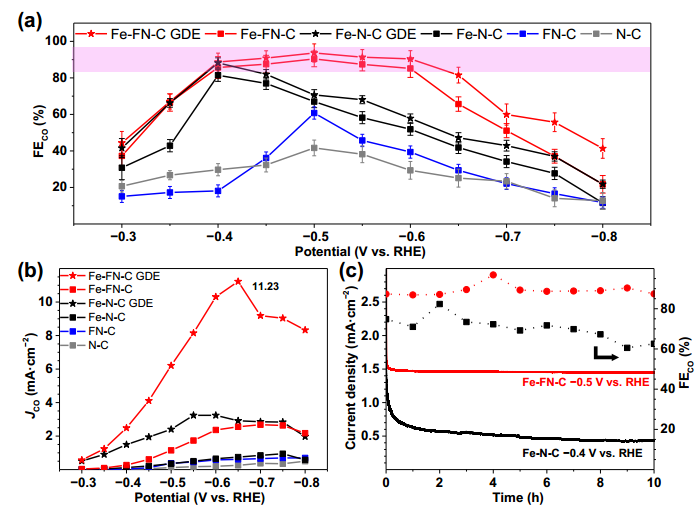 南大Nano Research：F摻雜穩(wěn)定Fe-N-C催化劑Fe3?位點(diǎn)用于提升CO? 還原