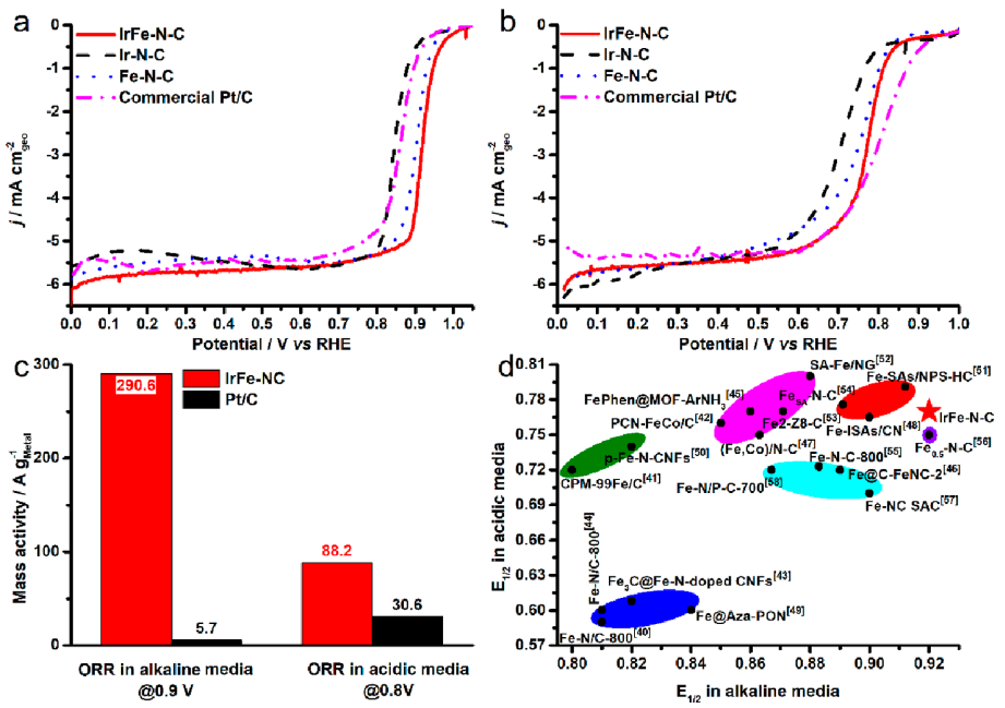 四單位聯(lián)合ACS Catal.: IrFe雙原子位點(diǎn)催化劑用于ORR和OER