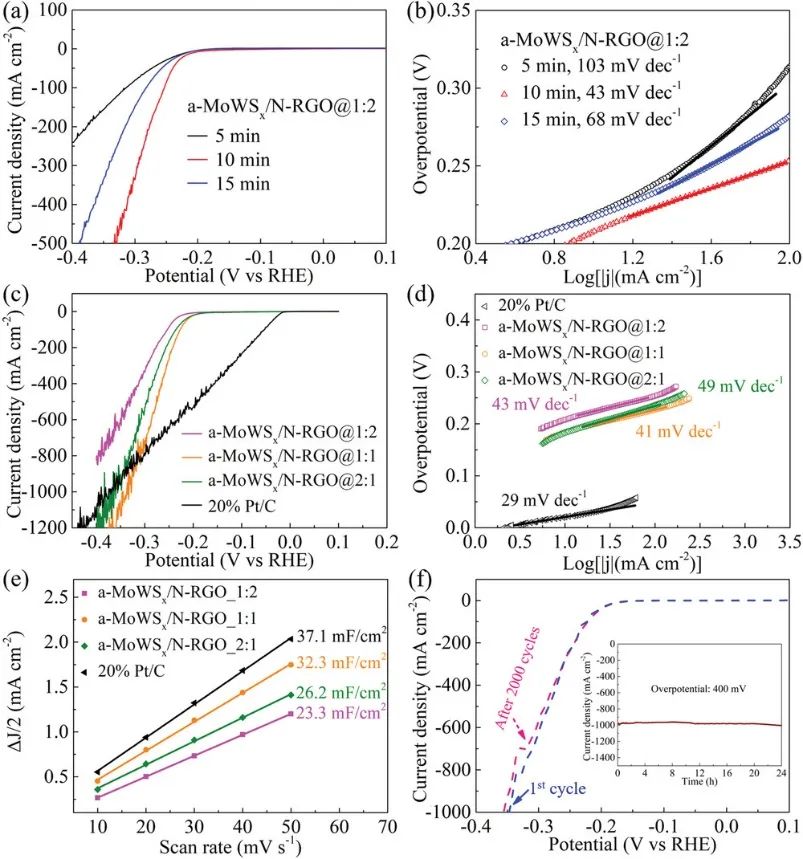 復(fù)旦Adv. Sci.：a-MoWSx/N-RGO在大電流下實現(xiàn)高效HER