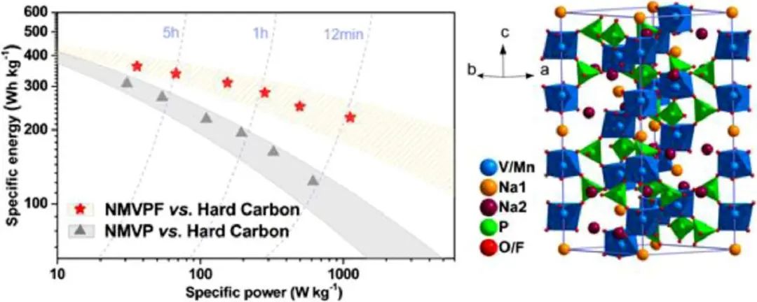 黃云輝/馬吉偉EnSM: 通過氟取代解鎖Na4MnV(PO4)3中快速、可逆的鈉插層