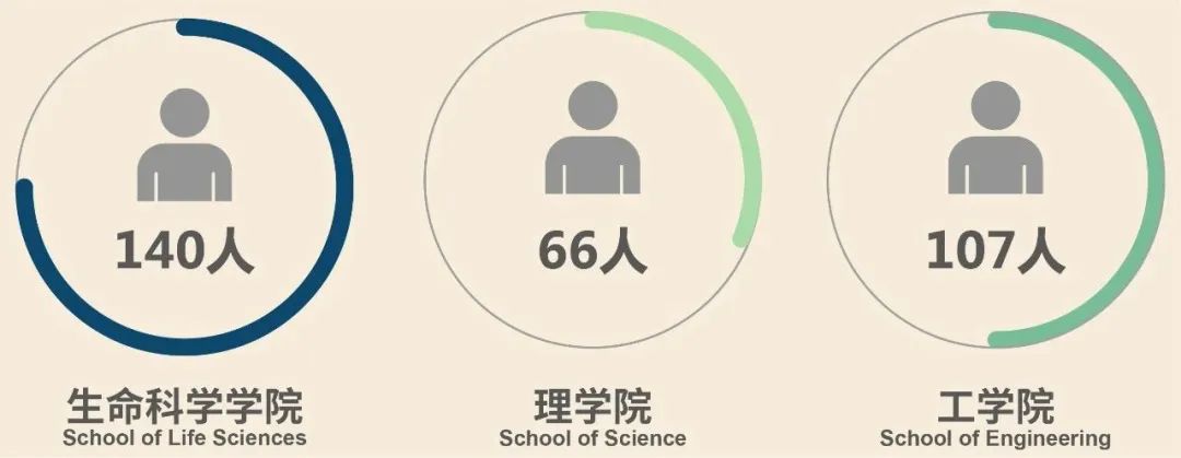 海外高校學(xué)生集體回流！西湖大學(xué)招納其中60名博士生