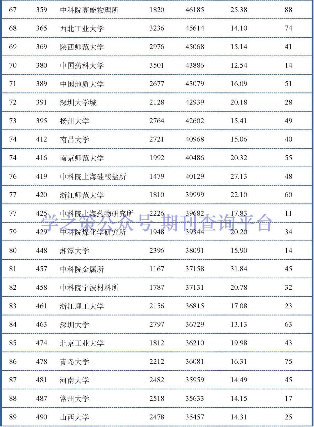 化學(xué)、環(huán)境領(lǐng)域最新ESI中國(guó)大陸排行榜出爐！