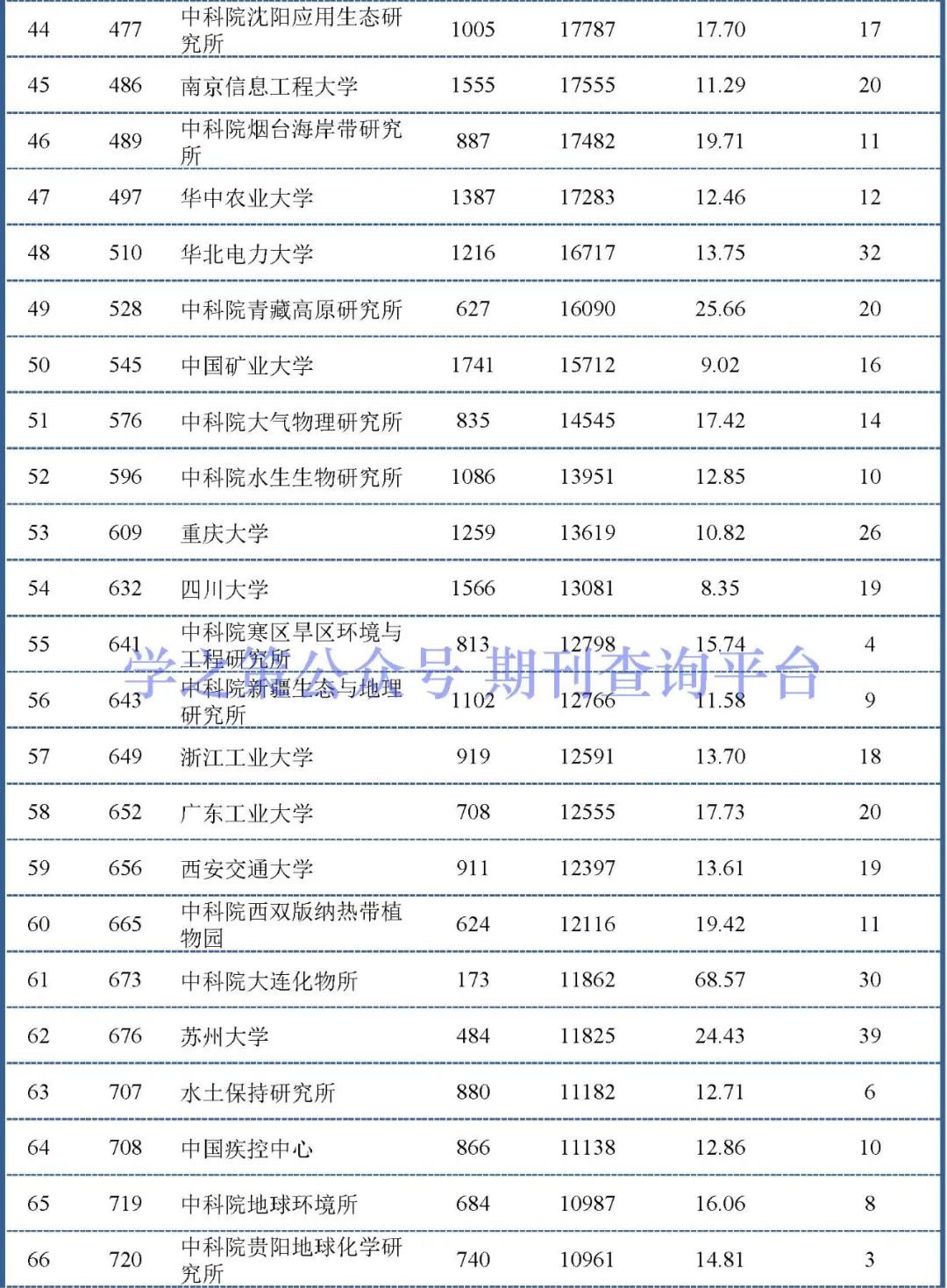 化學(xué)、環(huán)境領(lǐng)域最新ESI中國(guó)大陸排行榜出爐！