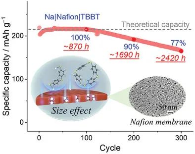 鄭州大學(xué)AM：有機(jī)硫和原位生成低聚物的尺寸效應(yīng)實現(xiàn)高利用率的鈉-有機(jī)硫電池