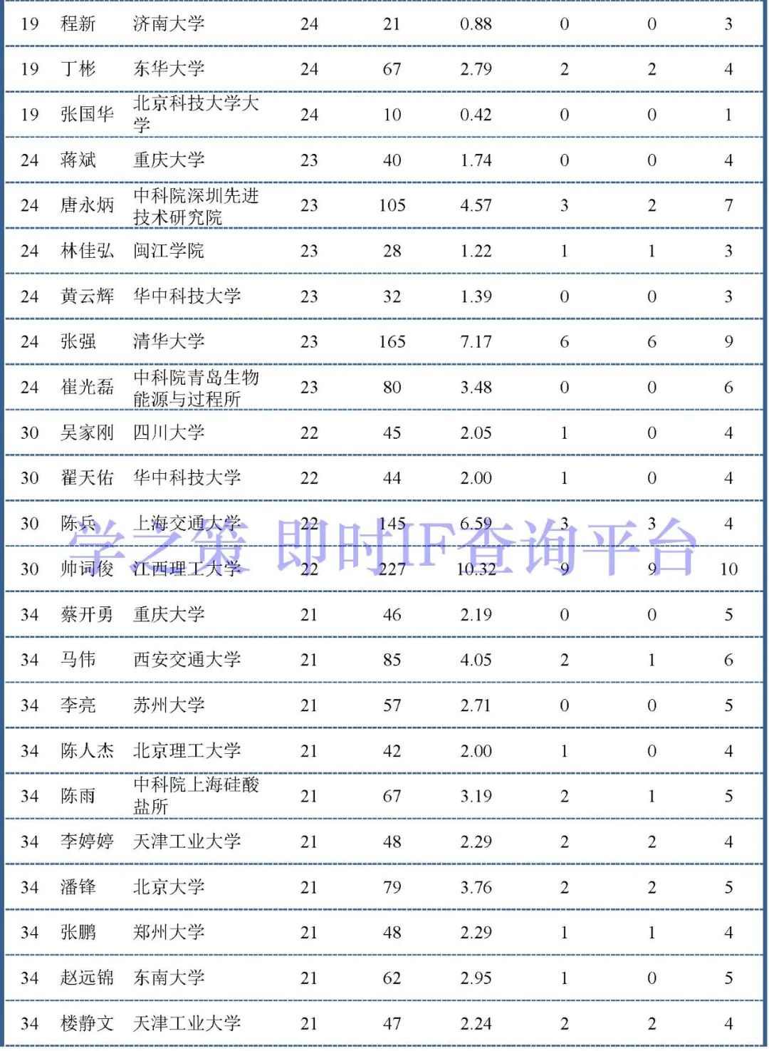 群星燦耀，2020年中國大陸材料領(lǐng)域科學(xué)家50強(qiáng)！