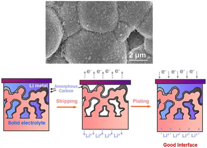 胡良兵等Nano Lett.: 穩(wěn)定鋰金屬負(fù)極的無定形碳涂層3D固體電解質(zhì)