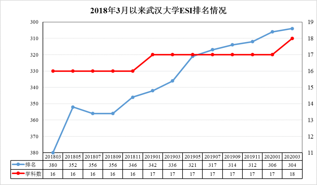 最新ESI學(xué)術(shù)排名！各高校有哪些學(xué)科上榜全球前1%?？