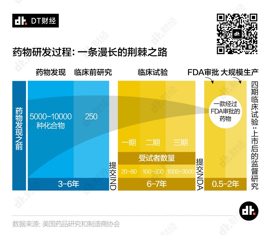 成功率僅0.02%，新冠治療藥物距離上市還有多遠(yuǎn)？| DT數(shù)說(shuō)