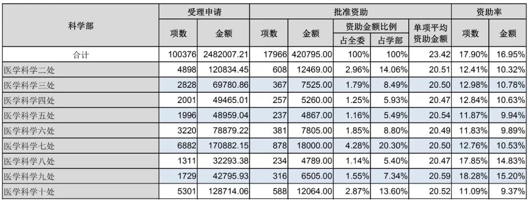 官方數(shù)據(jù)：2019年杰青優(yōu)青、面青地等資助率，高校獲資助排名、經費總數(shù)等統(tǒng)計！