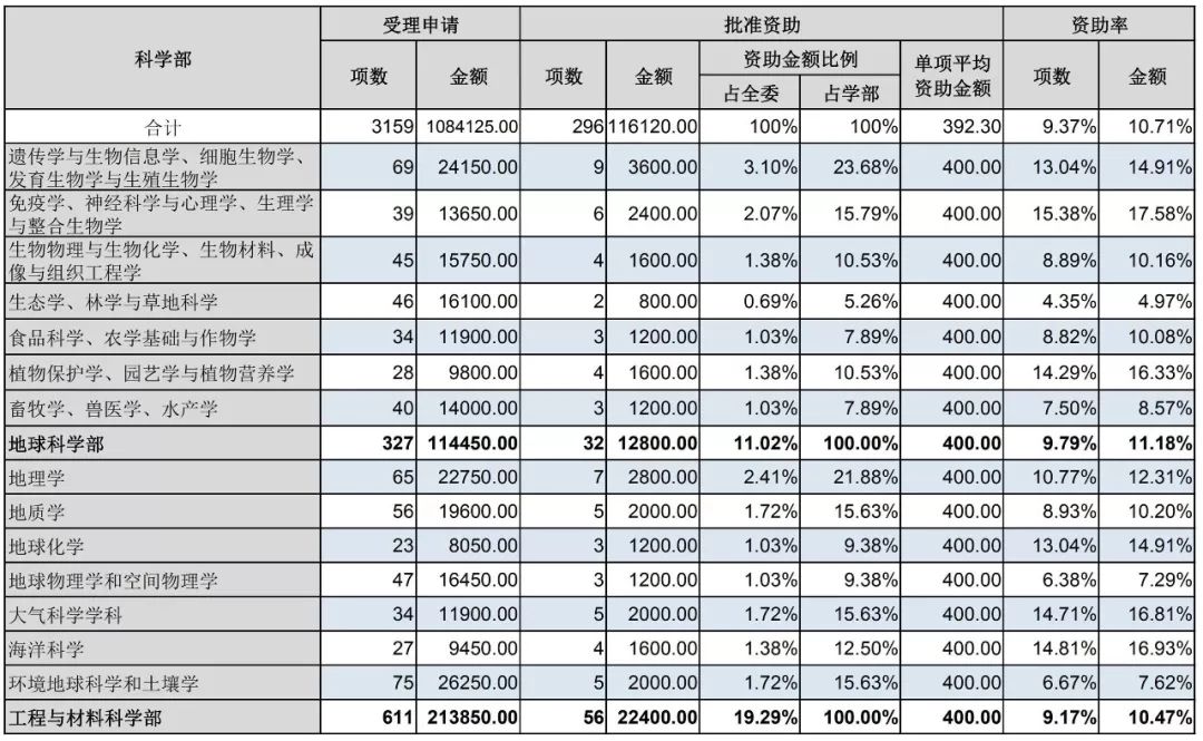 官方數(shù)據(jù)：2019年杰青優(yōu)青、面青地等資助率，高校獲資助排名、經費總數(shù)等統(tǒng)計！