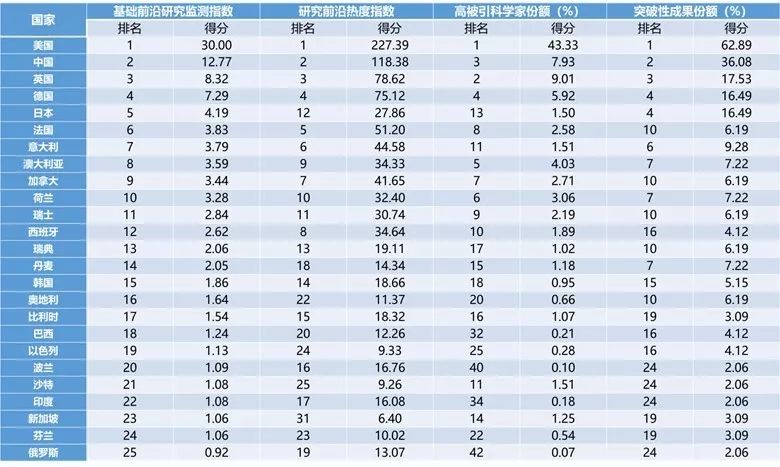 全球高被引科學(xué)家TOP20城市